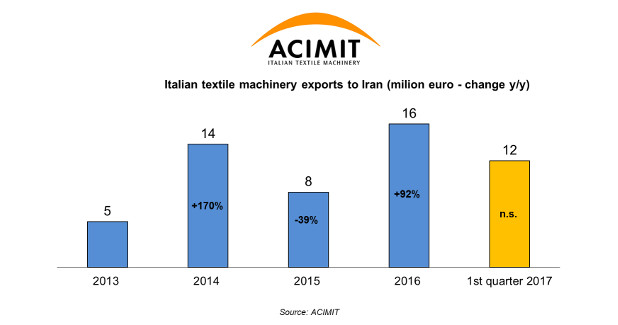 26 Italian firms for Irantex