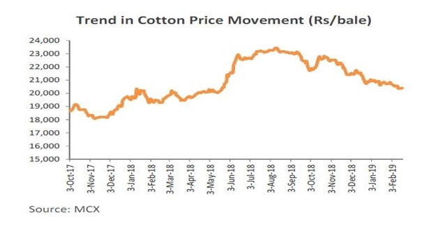 Cotton, yarn prices sluggish