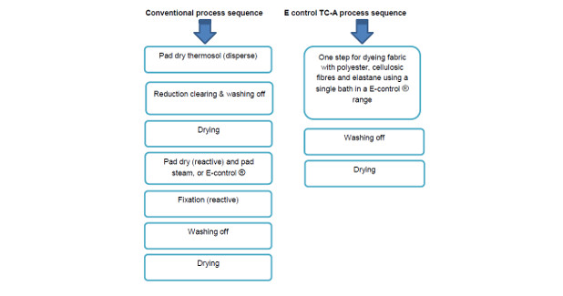 Econtrol T-CA: Sustainable technology for dyeing of blends