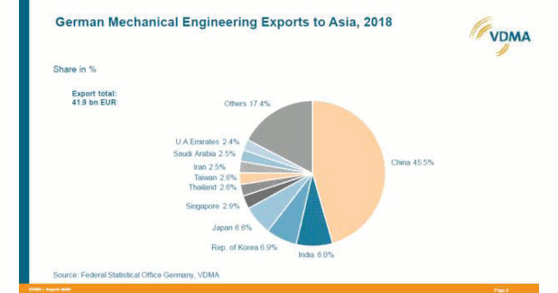Indo-German trade in engineering sector in 2018