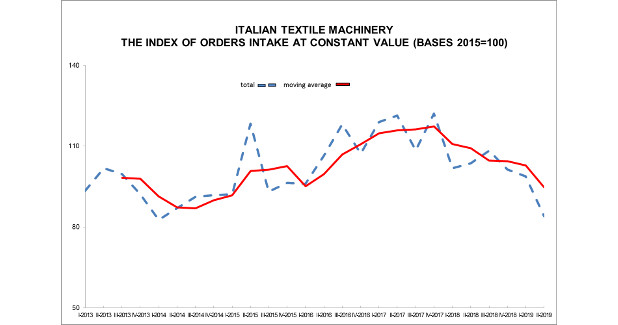 Italian textile machinery orders intake dips