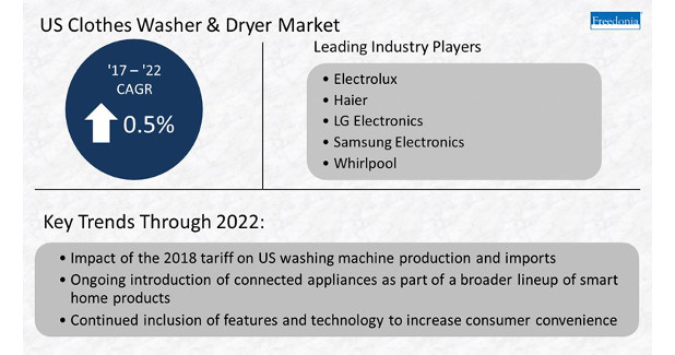 Clothes washer demand to exceed 10 mn units