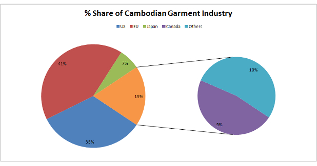 GSP benefits Cambodian exports