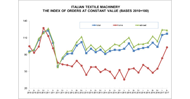 Growth in orders continues for Italian firms