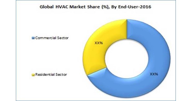 HVAC market to grow 4.4%