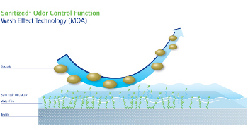 Sanitized?s new product for antimicrobial market