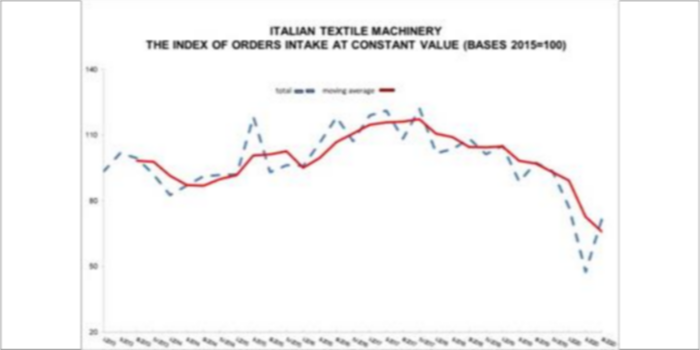 Another drop in orders for 3QFY2020: ACIMIT