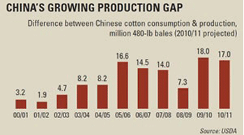 Global cotton pricesÂ´ decline to continue