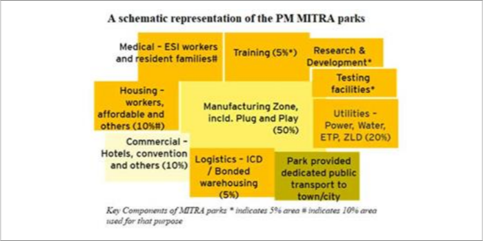 Govt approves 7 MITRA parks with Rs 4,445 cr outlay