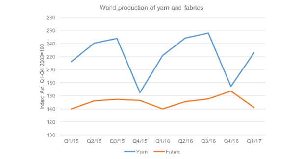 Global fabric output declines in Q1/2017