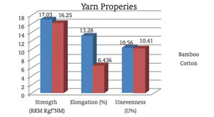 Fabric comfort: cotton v/s bamboo