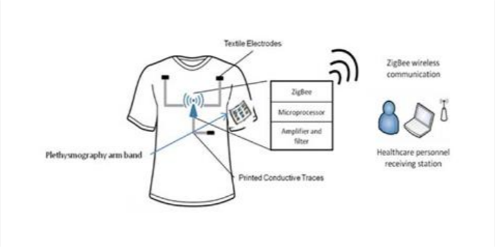 Super-smart textiles to monitor remote health