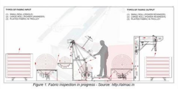 An evolution of fabric inspection technology in textiles