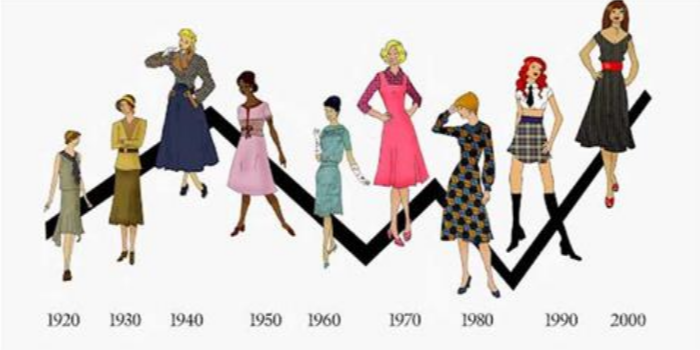 An infographic view of fashion trend and forecasting evolution