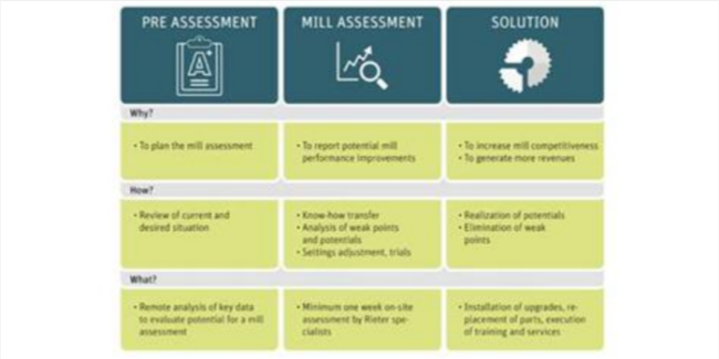 How to boost profitability and performance with tailored mill solutions
