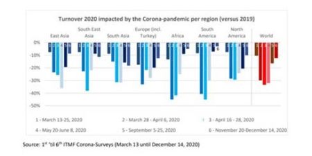 Improved turnover for 2020 & beyond: 6th ITMF survey