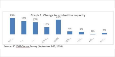 ITMF survey: 69% cos with reduced production capacity