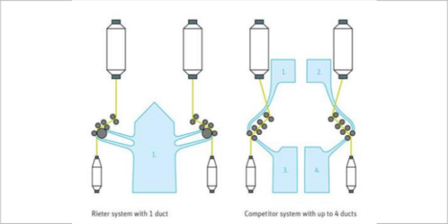 Rieter ring & compact-spinning machines impress