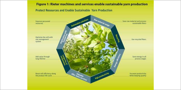 Rieter systems aiding sustainable yarn production