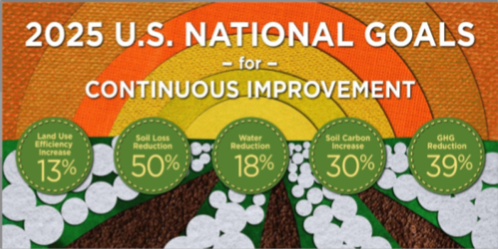 Sustainability – Prime Focus for the US Cotton Industry