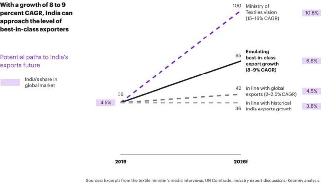India needs to reinvent itself to increase textile exports