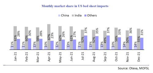 Home textile segment witnesses strong demand revival in 9MFY22