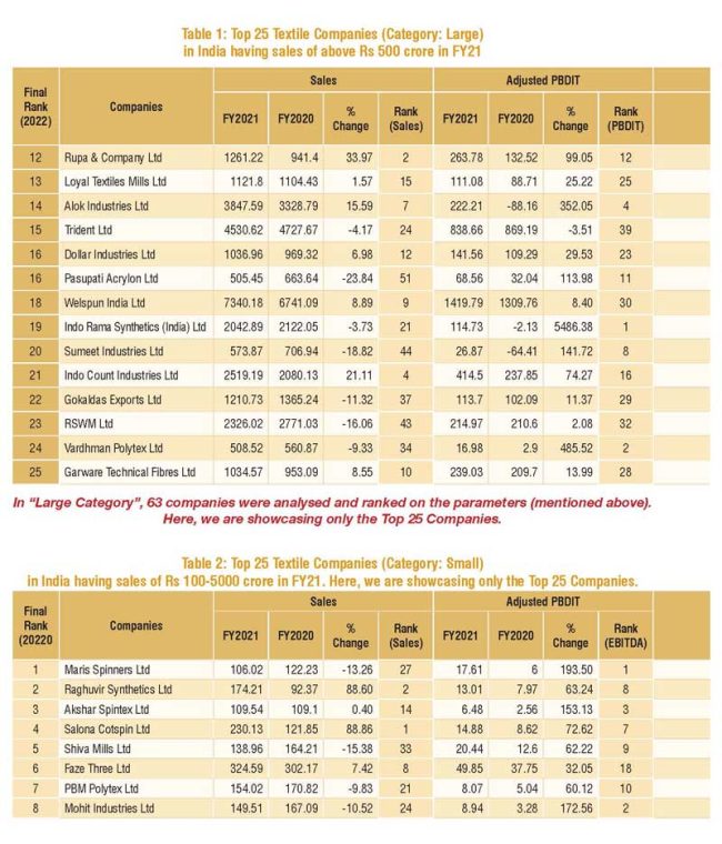 The Indian Textile Journal Presents  India's Top 50 Textile Companies - Indian  Textile Journal