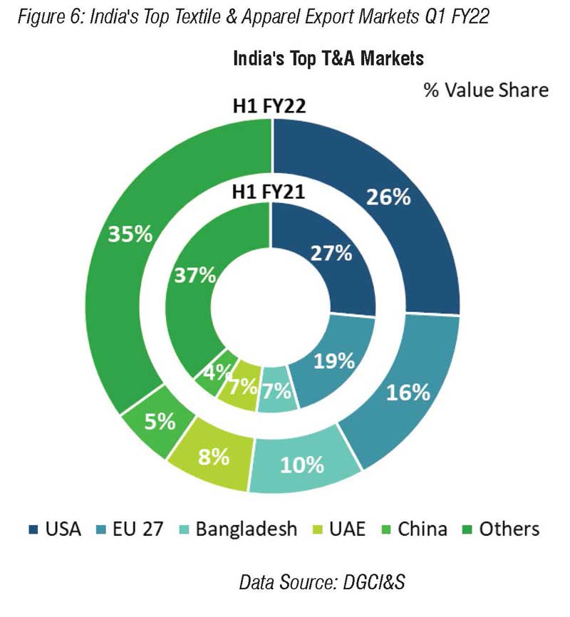 Textile Industry Performance Is On A Growth Trajectory - Indian Textile ...