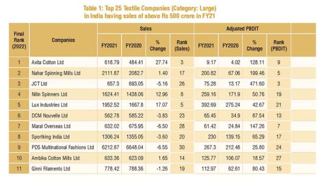 Top 9 Cotton Fabric Manufacturing Companies in India