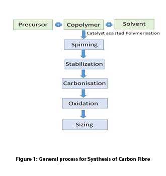 Carbon fibre: Boon or bane