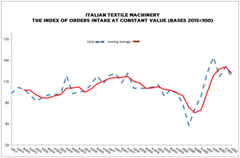 Orders for Italian textile machinery drop in Q1 2022