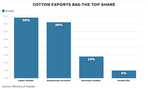 India's textile exports reached an all-time high of $44 billion - Indian  Textile Journal