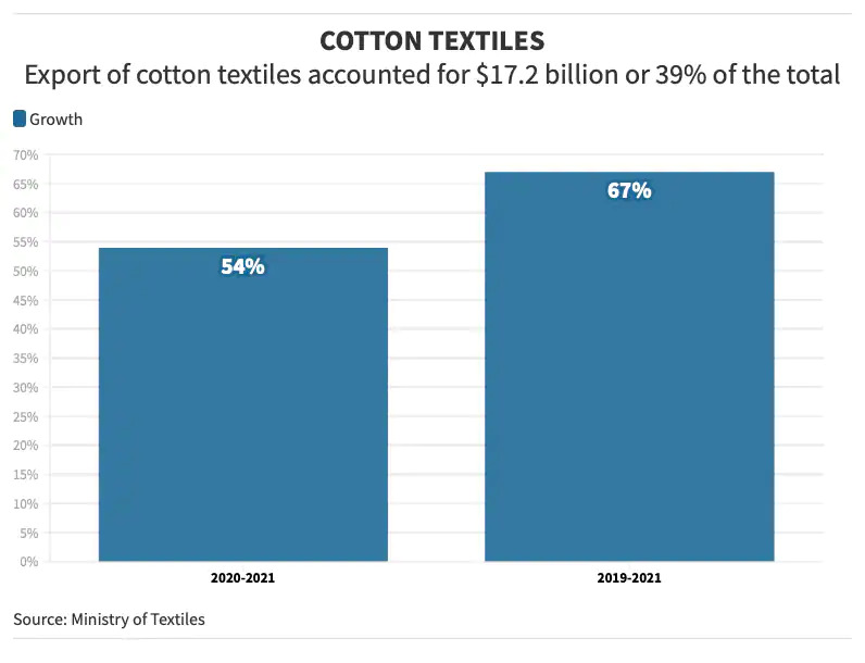 India's Textile Exports Reached An All-time High Of $44 Billion ...