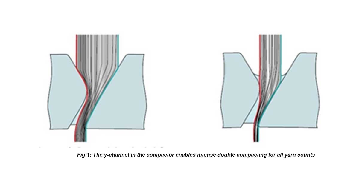 Economical Compact-Spinning Using State-of-the-Art Technology