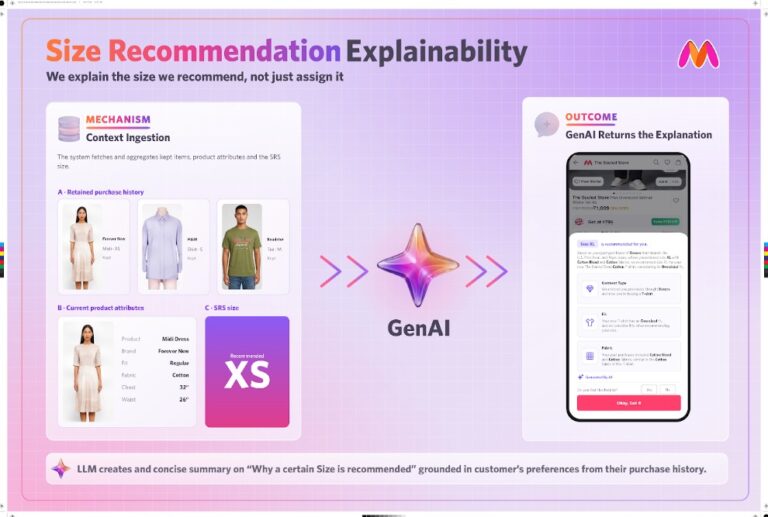 Myntra integrates AI throughout customer discovery, seller onboarding, and product development