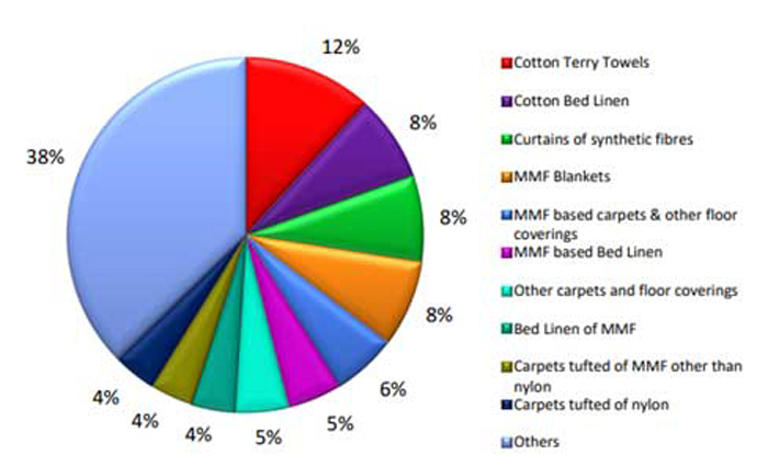 Indian Home Textiles’ Big Hit Indian Home Textiles’ Big Hit