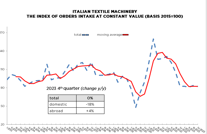 Italian textile machinery: 2023 fourth quarter orders remain stationary