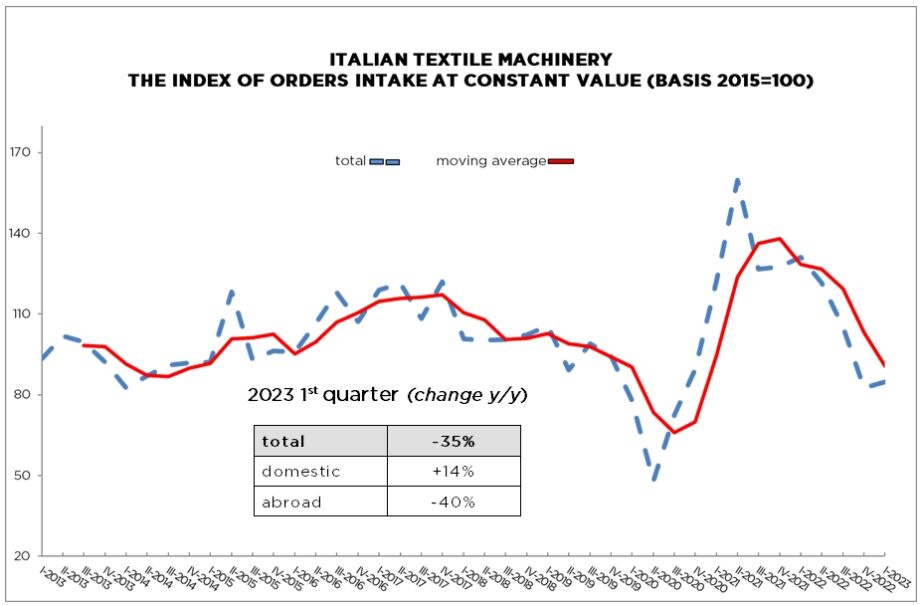 Italian textile machinery: Drop in orders for 2023 first quarter