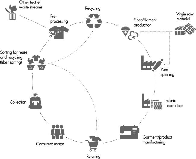 Know-how for a better world with recycled textiles - Indian Textile Journal