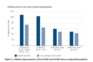 ACC64 and ACC68 Cots boost lifetime