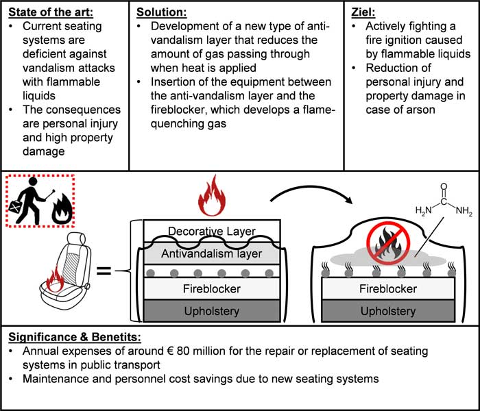 FireTrap – Development of cut and fire-resistant seating systems