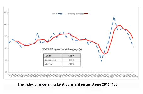 Italian textile machinery: Declining orders for fourth quarter 2022