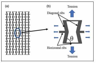 An innovative design of knit fabric with auxetic properties